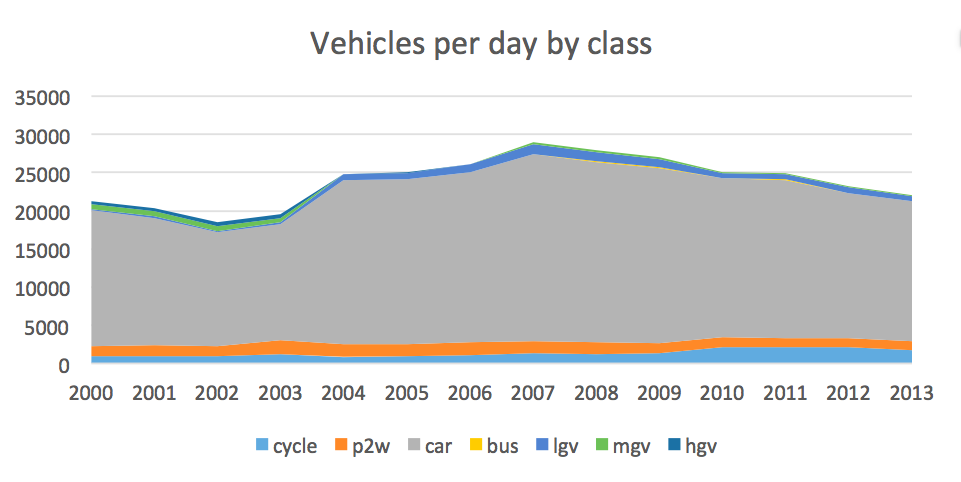 Data on traffic from CP 18664 in DfT data - cars dominate.