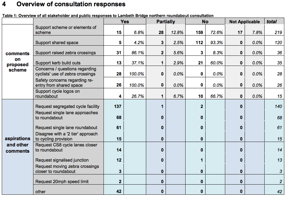 Table 1 from the consultation report showing the scale of disapproval