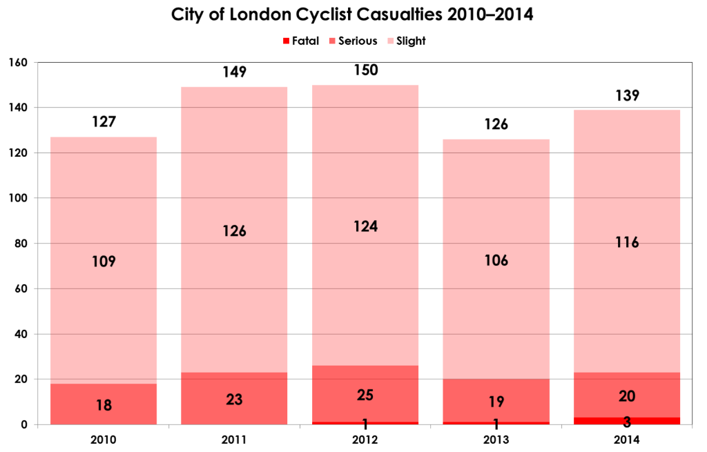 Cycle KSIs 2010-14 slide from City of London Cycle Forum 2015 presentation